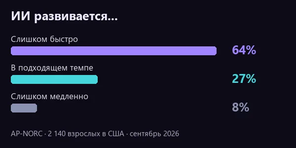 Как взрослые американцы оценивают скорость развития ИИ: 64% считают ее слишком высокой, 27% подходящей, 8% слишком низкой