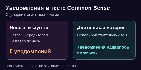 Результат тестирования уведомлений: новые связанные аккаунты не прислали оповещений, на аккаунтах с длительной историей их удавалось получить