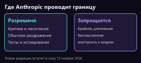Новые правила Claude: обычная критика и тестирование разрешены, крайнее длительное бессмысленное жестокое обращение запрещается