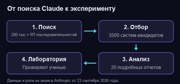 Как Anthropic описывает работу агентов: поиск последовательностей, отбор кандидатов, проверка в лаборатории людьми