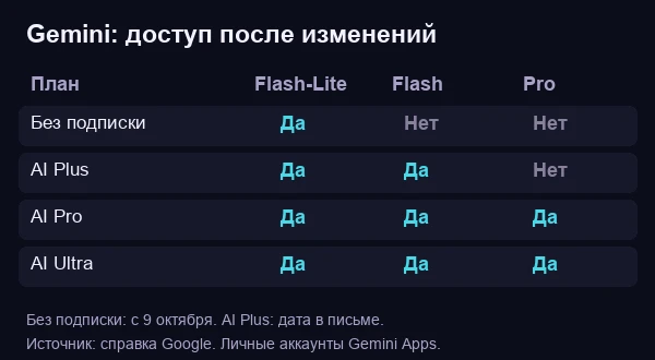 Какие модели Gemini останутся доступны на каждом тарифе после перехода