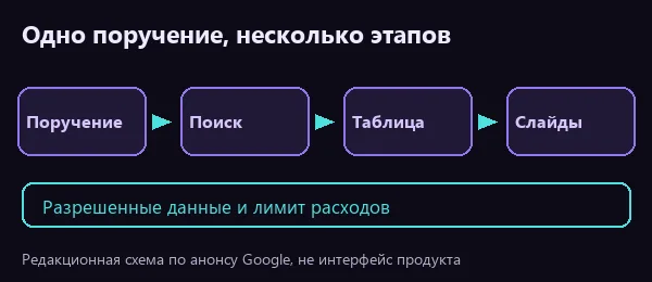 Схема заявленного сценария Gemini: поручение, исследование, таблица и презентация; доступ и бюджет ограничивают процесс