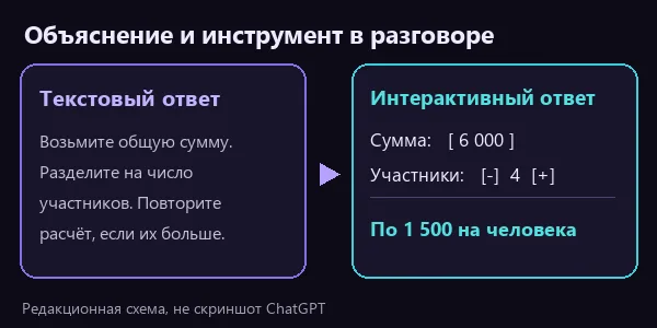 Редакционная схема: текстовое объяснение расчёта и инструмент с полями ввода в том же разговоре