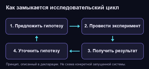 Схема автономного исследовательского цикла: гипотеза, эксперимент, результат, уточнение гипотезы