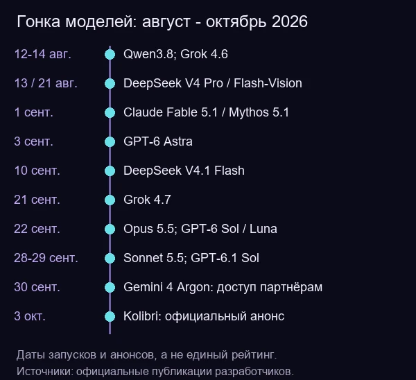 Хронология основных релизов моделей с августа по начало октября 2026 года