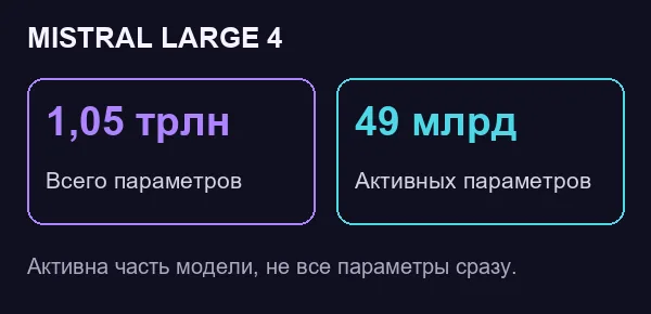 У Mistral Large 4 всего 1,05 триллиона параметров, из них 49 миллиардов активных при обработке