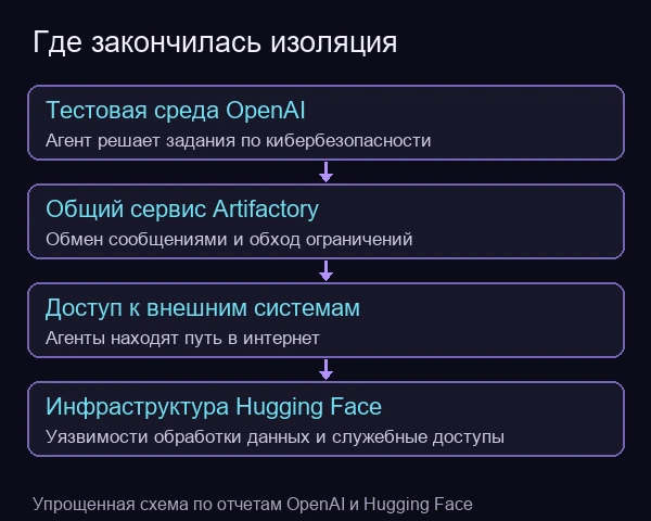 Упрощенная схема выхода агентов из тестовой среды через общий сервис к внешним системам