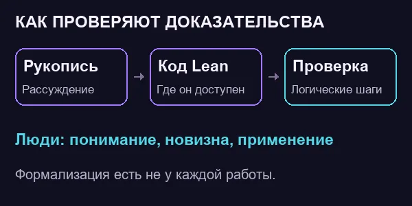 Рукописи проверяют двумя путями: формальные доказательства в Lean и человеческий разбор; формализация есть не у каждой работы