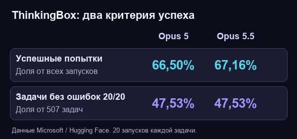 Сравнение доли успешных попыток и задач с успехом во всех двадцати запусках для Opus 5 и Opus 5.5